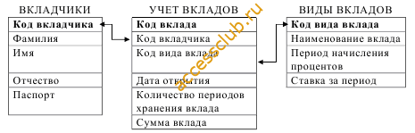 Скачать базу данных (БД) «Учет вкладов в банке» MS Access