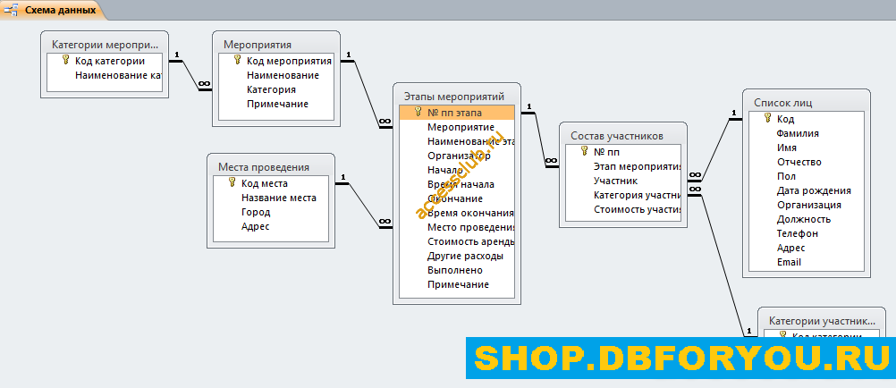 Схема данных базы данных Access «Намечаемые мероприятия».