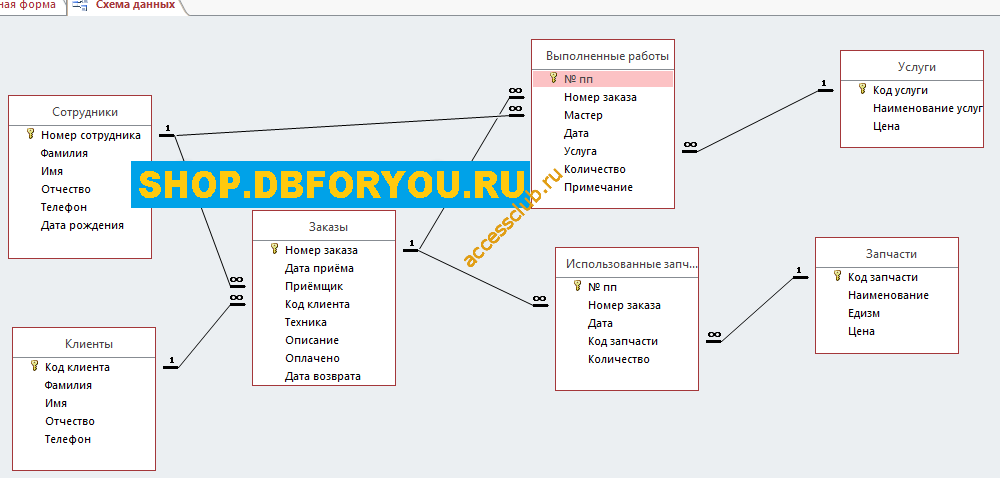 Схема данных готовой базы данных «Сервисный центр» отображает связи таблиц Услуги, Запчасти, Выполненные работы, Использованные запчасти, Заказы, Сотрудники, Клиенты. Подходит для ремонтной мастерской