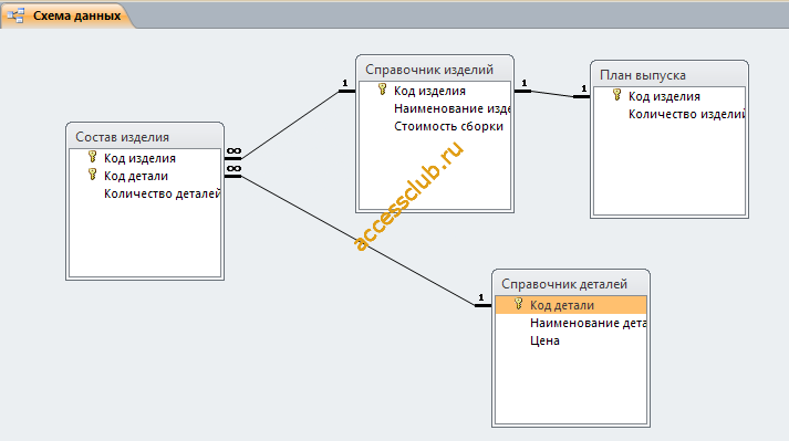 Схема базы данных Формирование плана выпуска изделий. Готовая база данных access. 