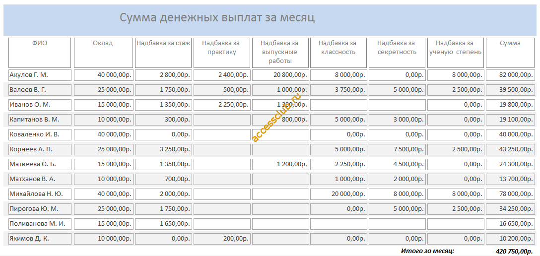 БД access Ежемесячные выплаты сотрудникам вуза. Отчёт «Сумма денежных выплат за месяц».
