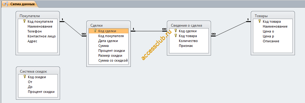 Схема данных готовой базы данных access “Реализация готовой продукции” отображает связи таблиц: Покупатели, Сделки, Сведения о сделке, Товары, Система скидок.