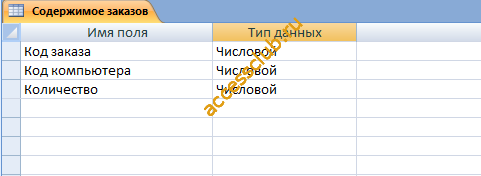 Таблица Содержимое заказов